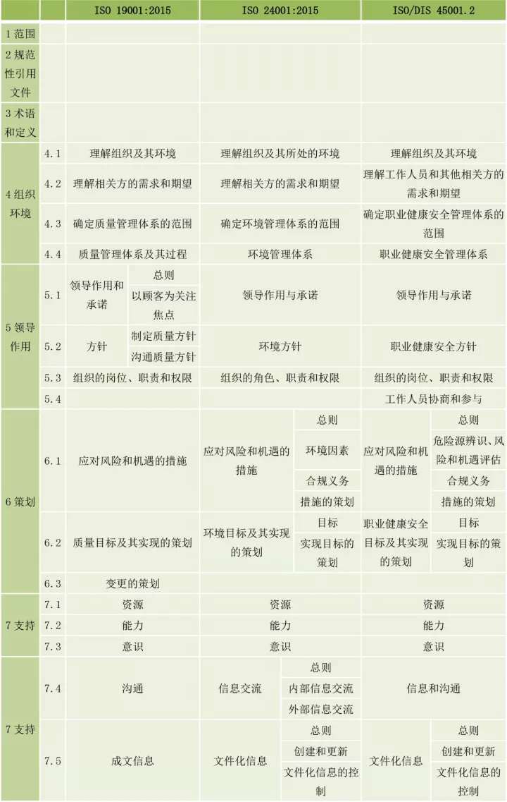 ISO9001、ISO14001、ISO45001框架整合