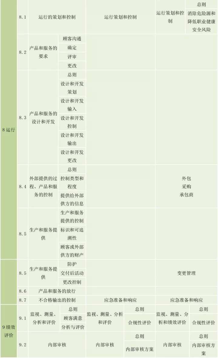 ISO9001、ISO14001、ISO45001框架整合